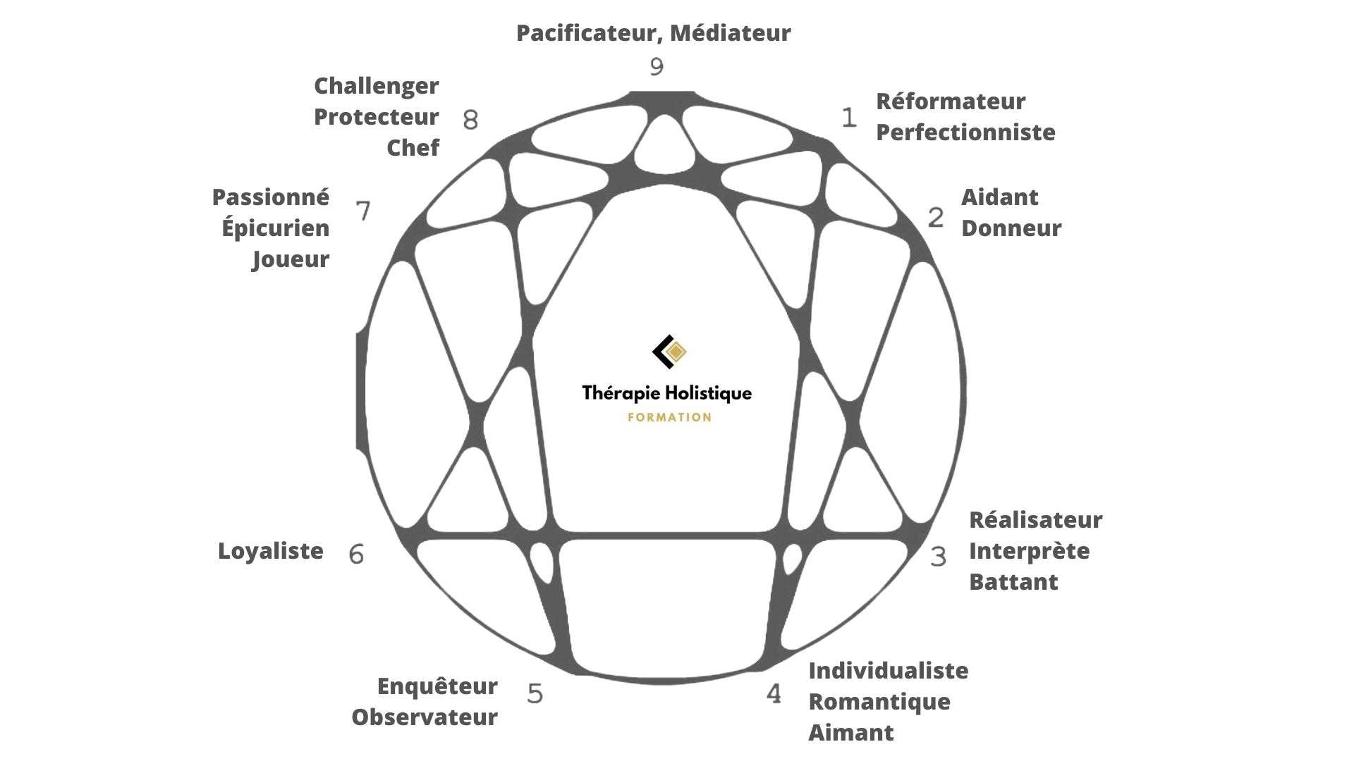 L'Ennéagramme est un mandala de l'expérience humaine